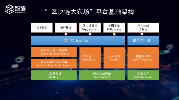 智链ChainNova携手IBM推出端到端区块链解决方案