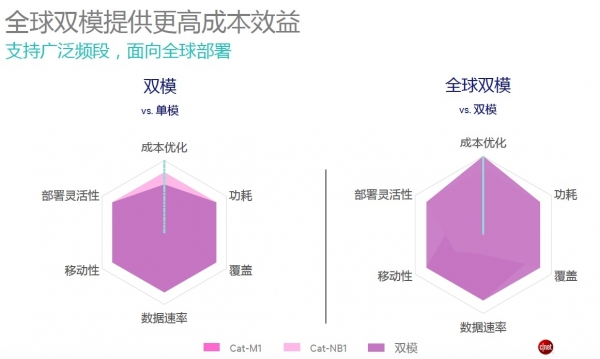 物联网技术趋势详解:多模LTE或将是一条康庄大道