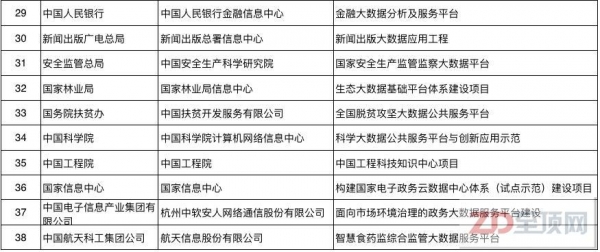 国家发改委公示38个大数据发展重大工程拟支持项目