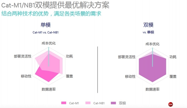物联网技术趋势详解:多模LTE或将是一条康庄大道