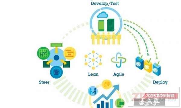 IBM DevOps 