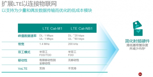 物联网技术趋势详解:多模LTE或将是一条康庄大道