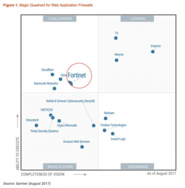 Fortinet再度入围Gartner Web应用防火墙挑战者象限