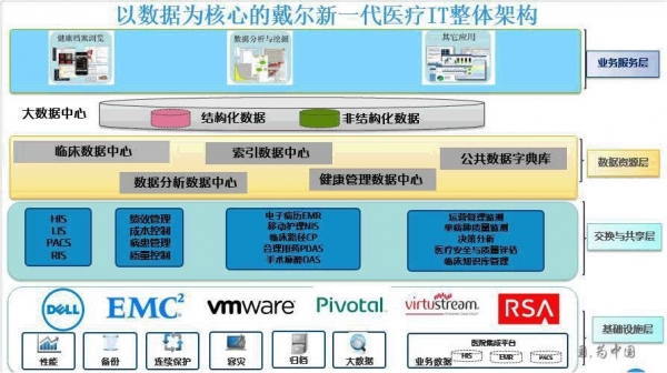 大数据医疗成就国民健康新方式