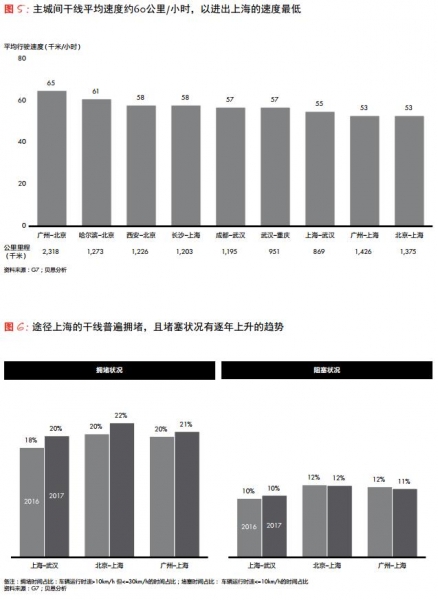 全中国北京最堵?《中国公路货运市场研究》说不对,货车司机途径上海最扎心 (附报告下载)