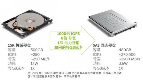 服务器+SSD之间的物理反应