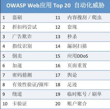 互金平台半月新增1.6万次网络攻击 传统金融的应用安全如何取胜?