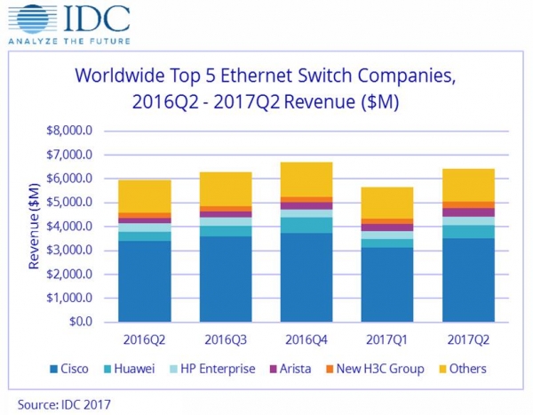 IDC：第二季度全球以太网交换机和路由器市场稳步增长