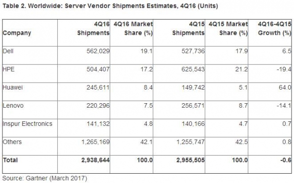 Gartner：2016年第四季度全球服务器收入下滑1.9% 出货量增加0.6%