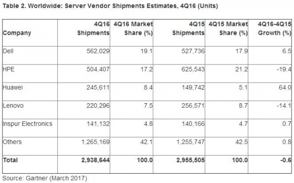 Gartner:2016年第四季度全球服务器收入下滑1.9% 出货量增加0.6%