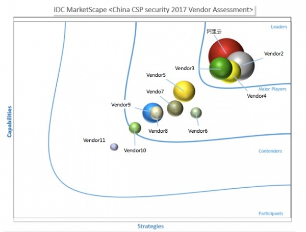 IDC云安全评估： 阿里云为最重视安全建设的云服务提供商