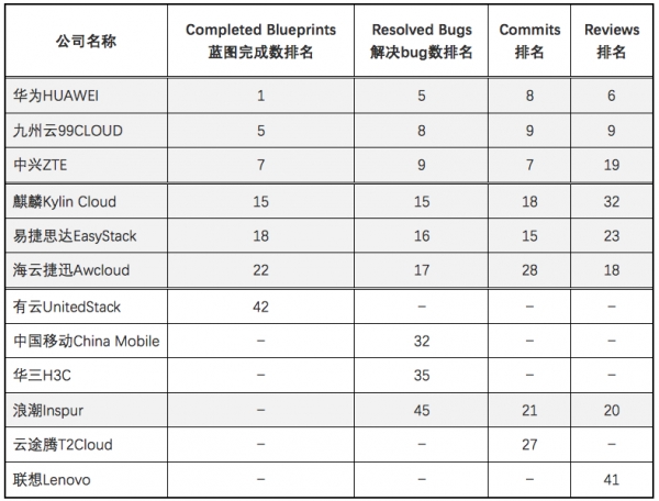 OpenStack Ocata版本国内代码贡献盘点