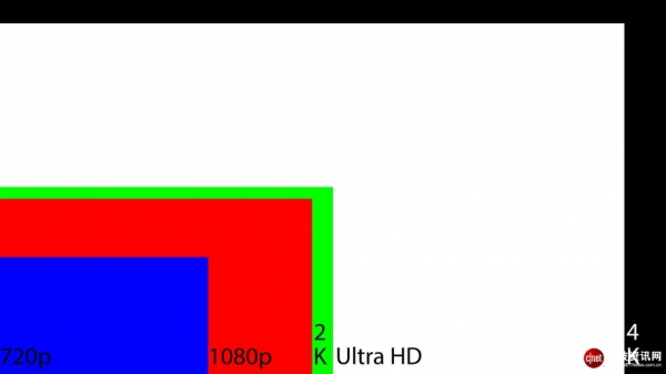揭秘电视分辨率：1080p、2K、UHD、4K、8K，它们都是什么鬼？