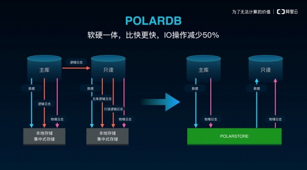 6倍性能差100TB容量，阿里云POLARDB如何实现？