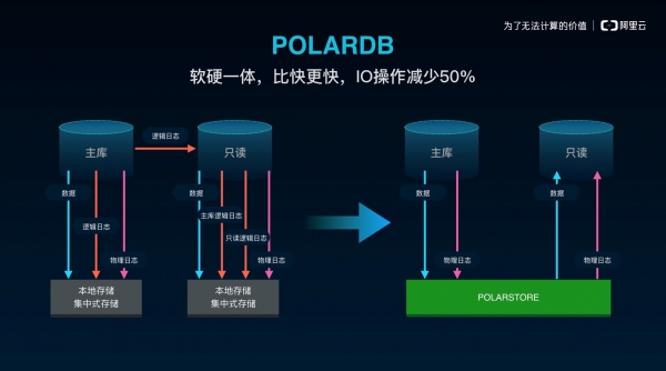 6倍性能差100TB容量,阿里云POLARDB如何实现?
