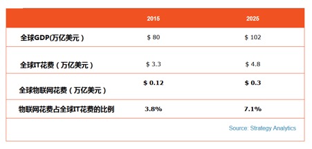 Strategy Analytics2025ȫгģ0.5Ԫ