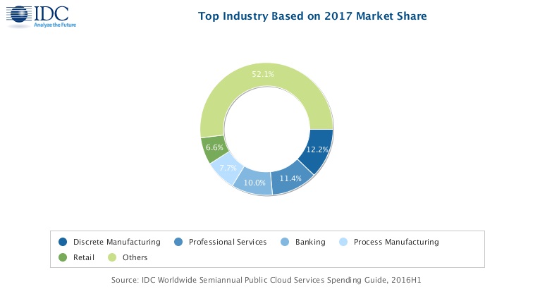 IDC:2017年全球公有云服务开支将达1225亿美元
