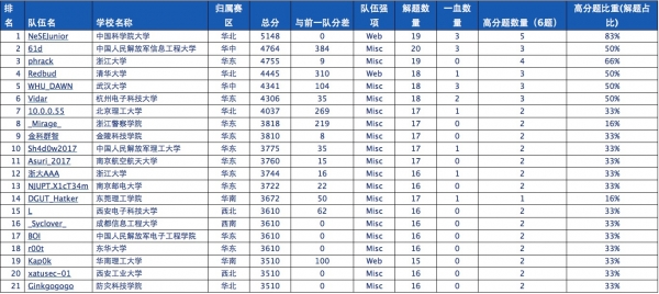 青春正燃 第十届全国大学生信息安全竞赛创新实践能力赛线上赛圆满落幕