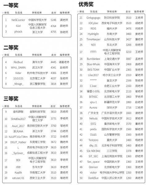 青春正燃 第十届全国大学生信息安全竞赛创新实践能力赛线上赛圆满落幕