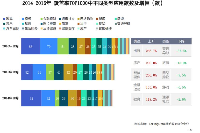 TalkingData这份报告给互联网的下半场一声哨:格局趋于固定