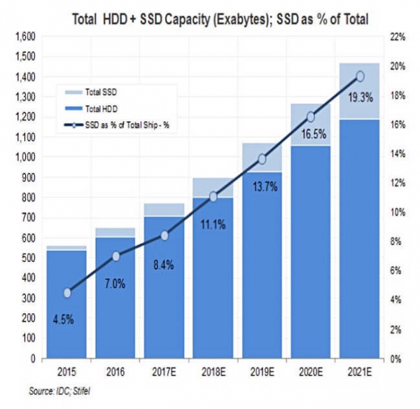 分析：SSD相比磁盘的溢价将有所下滑