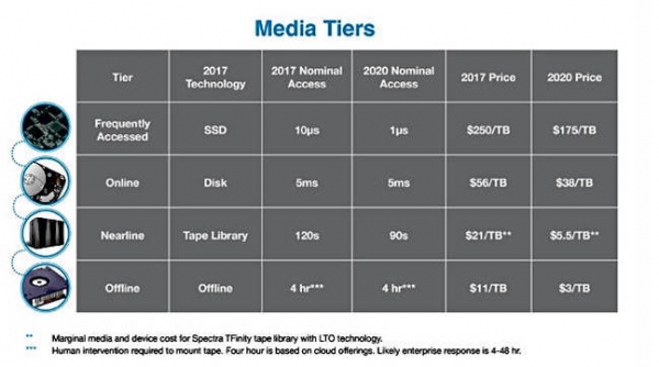 分析報告：IBM將成為唯一的磁帶廠商