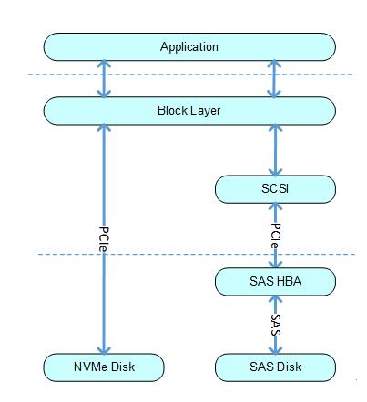 全闪存存储时代 NVMe到底是什么？