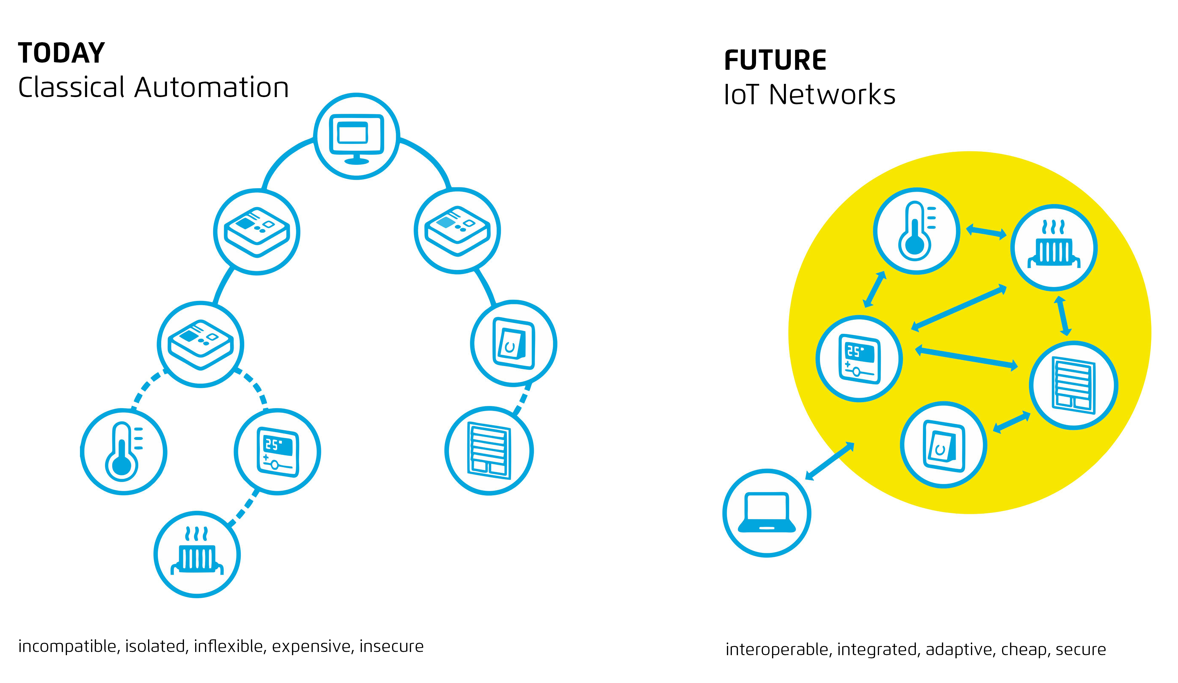 物联网生态系统：边缘计算