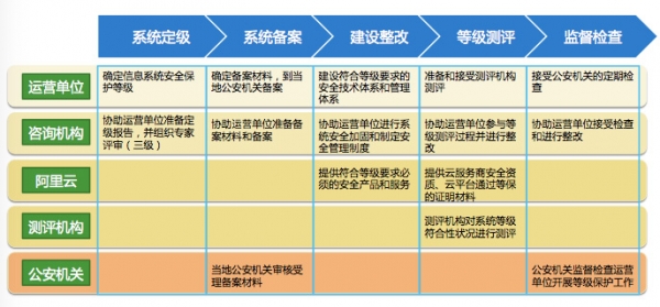 《网络安全法》和云等保框架下,企业如何为安全掌舵?