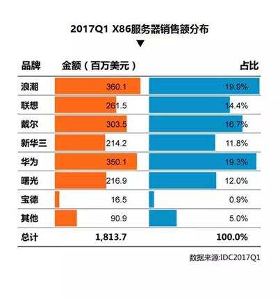 IDC:2017年Q1浪潮服务器销售额中国第一