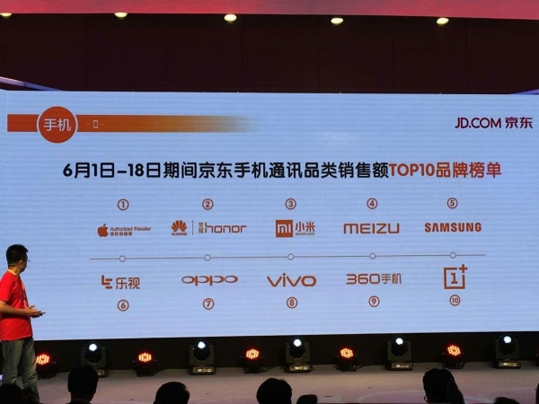 一加3成京东618黑马 手机品类品牌销售额增幅375%