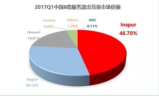 IDC：2017年Q1浪潮服务器销售额中国第一