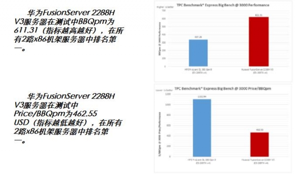 打破TPCx-BB测试记录又怎样,会玩Hadoop大数据应用吗?