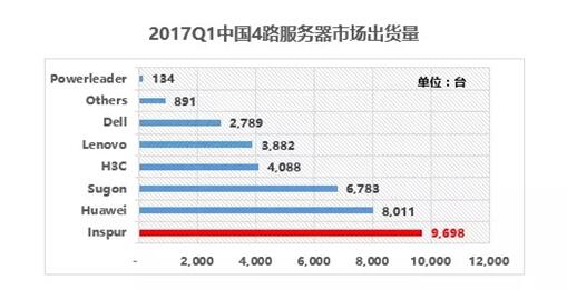 IDC：2017年Q1浪潮服务器销售额中国第一