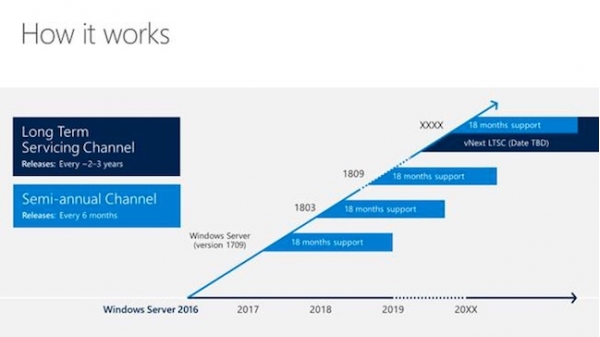 Windows服务器将采取每年两次更新外加稳定快速分支的做法