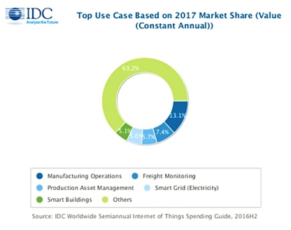 IDC:2021年全球物联网开支预计突破1.4万亿美元