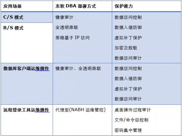 瞄准医疗数据安全四大风险 东软DBA如何绝地阻击