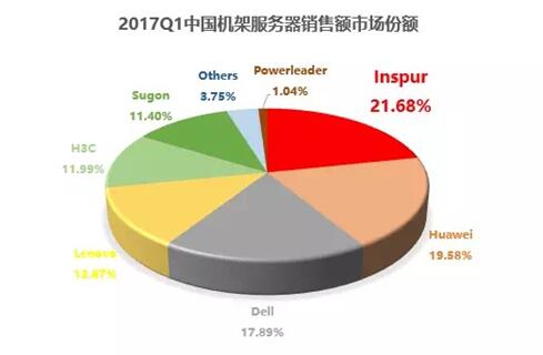 IDC:2017年Q1浪潮服务器销售额中国第一