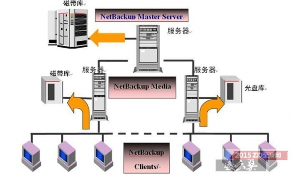 Veritas NetBackup