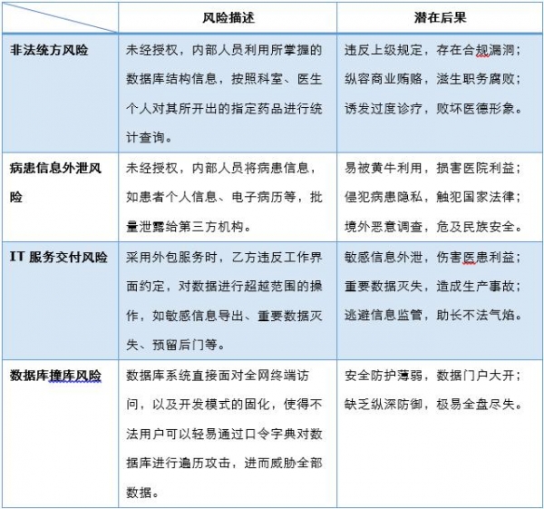 瞄准医疗数据安全四大风险 东软DBA如何绝地阻击