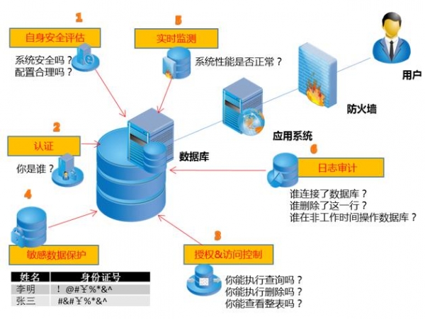 瞄准医疗数据安全四大风险 东软DBA如何绝地阻击