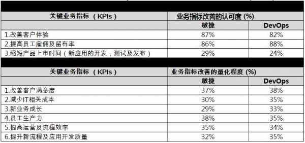 89%的中国大陆受访企业认为敏捷和DevOps是致胜数字化转型的关键