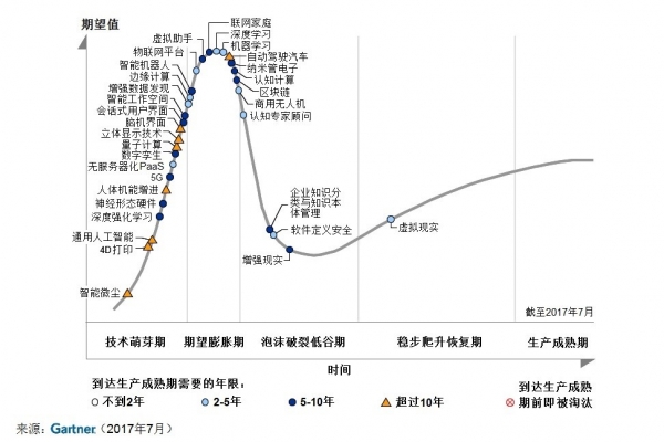 Gartner2017˿Ƽ δʮֻҵ