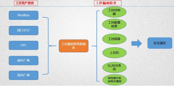 烽火18台系列之十五： 工控资产普查与漏洞安全检测