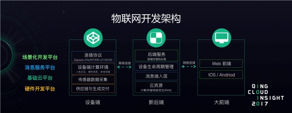 从物联网开发生态构建看青云QingCloud的整体ICT交付理念