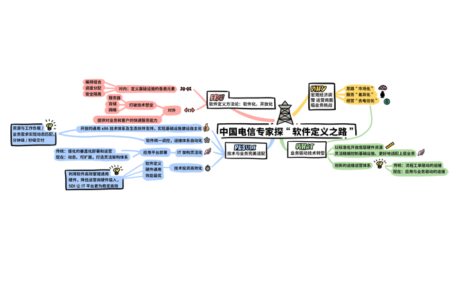 思维导图:智慧城市沈阳模式