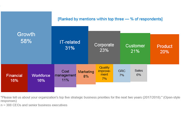 Gartner42%CEOѾʼʵʩֻתս