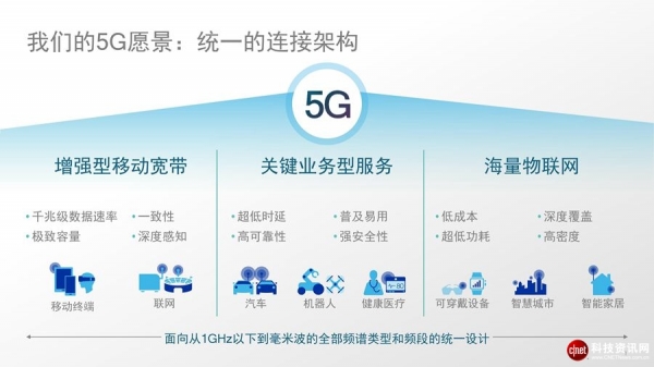 科普：从高通5G最新进展说起，揭秘5G背后的连接技术