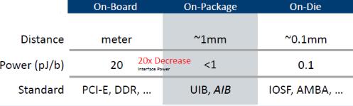 Hot Chips大会：芯片堆栈成焦点 是IP块的未来