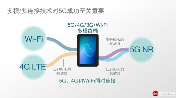 科普：从高通5G最新进展说起，揭秘5G背后的连接技术